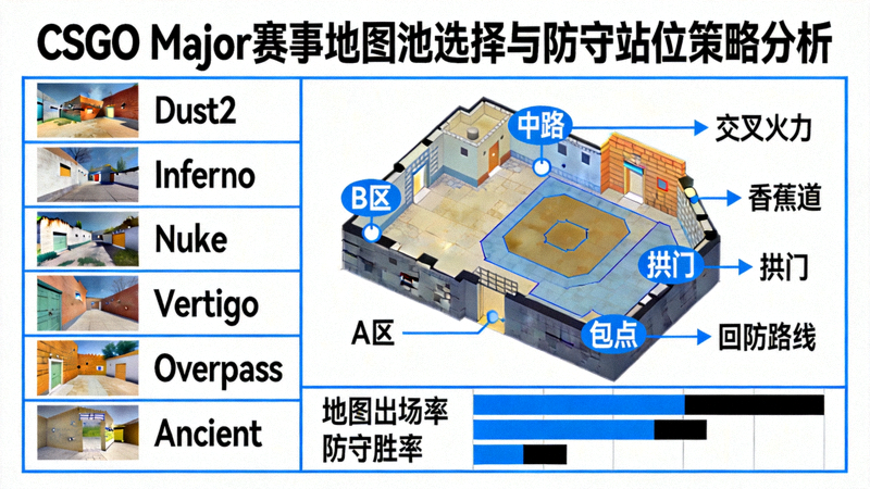 CSGO Major赛事地图池选择与防守站位策略分析配图