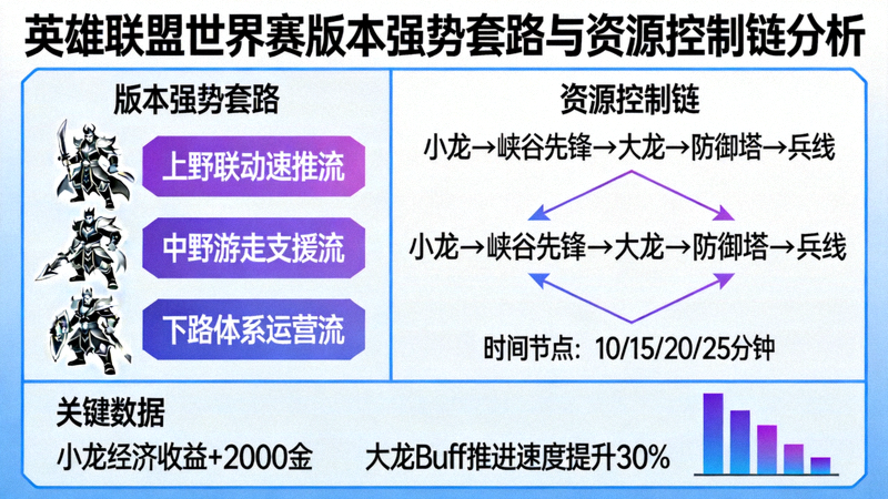 英雄联盟世界赛版本强势套路与资源控制链分析配图